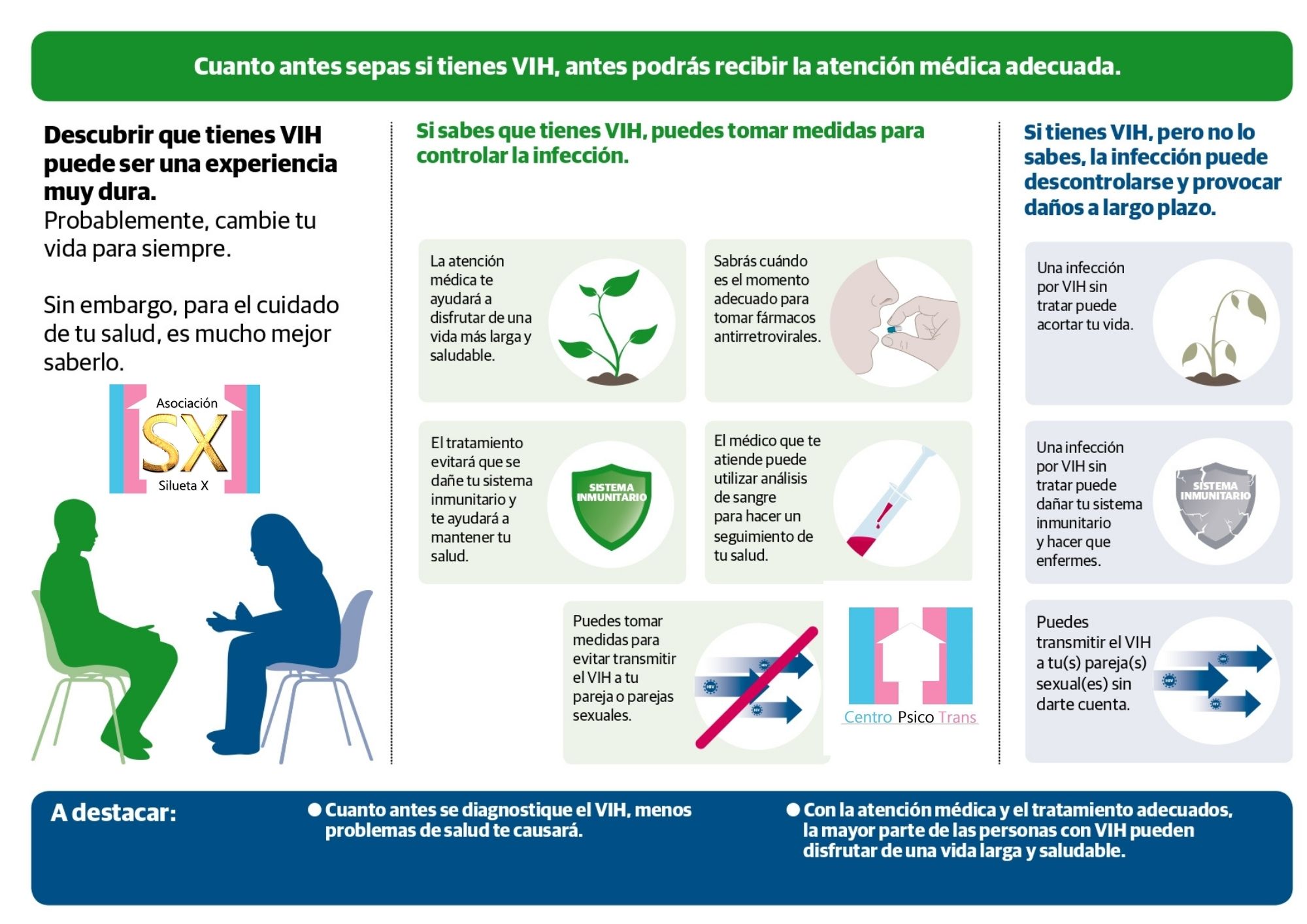 Cuanto antes sepas si tienes VIH, antes podrás recibir la atención medica adecuada. Cuanto Antes Sepas Si Tienes Vih Antes Podras Recibir La Atencion Medica Adecuada Asociacion Silueta X Centro Psico Trans